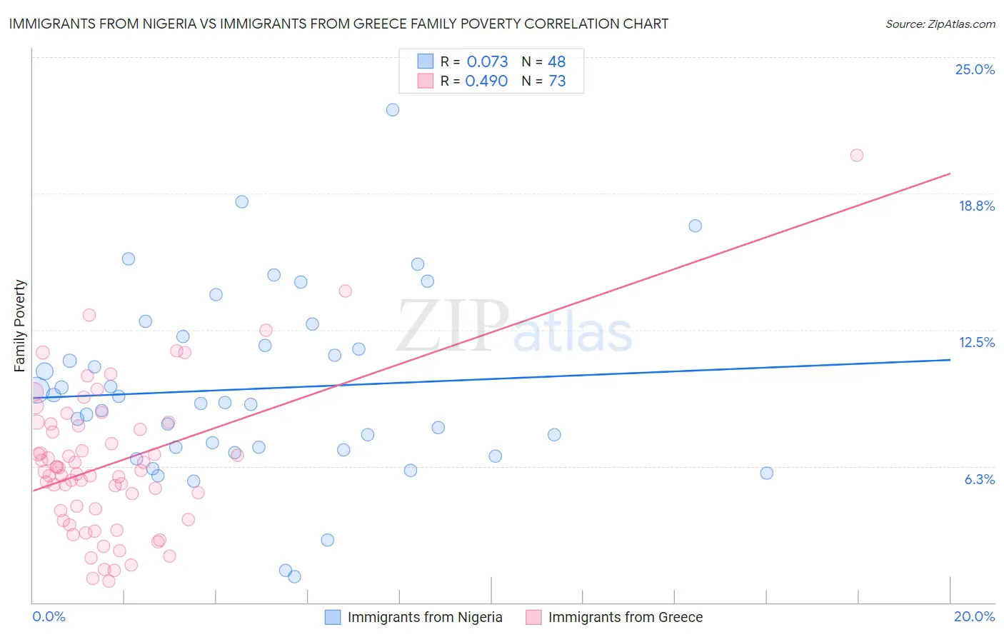 Immigrants from Nigeria vs Immigrants from Greece Family Poverty