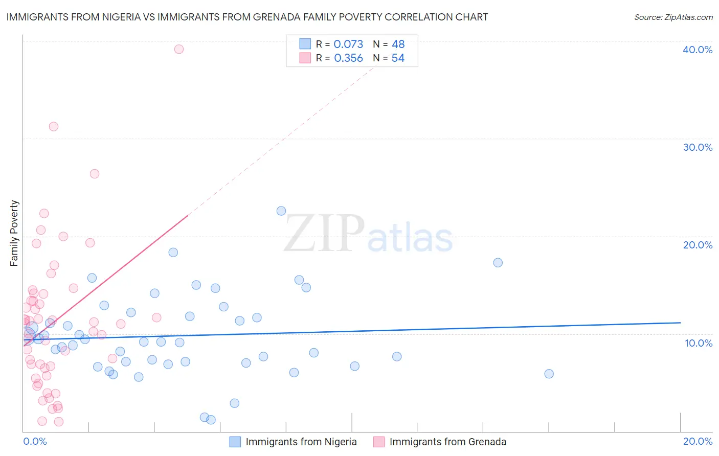 Immigrants from Nigeria vs Immigrants from Grenada Family Poverty