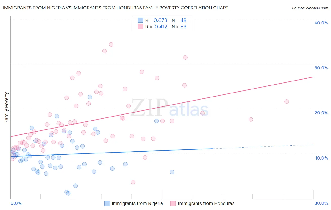 Immigrants from Nigeria vs Immigrants from Honduras Family Poverty