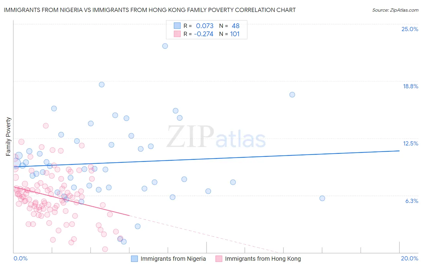 Immigrants from Nigeria vs Immigrants from Hong Kong Family Poverty