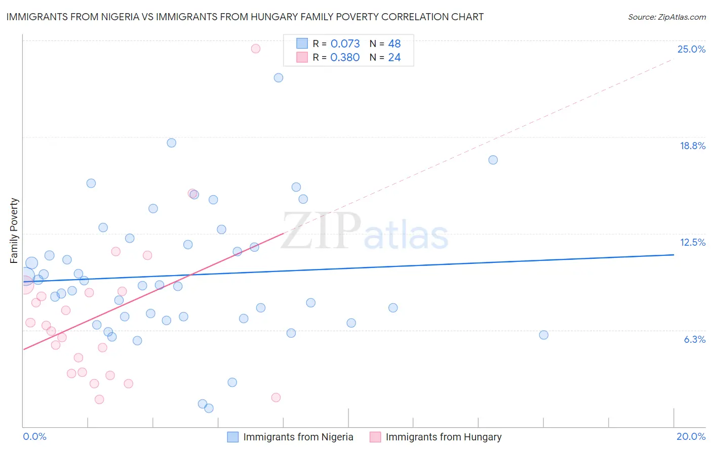 Immigrants from Nigeria vs Immigrants from Hungary Family Poverty