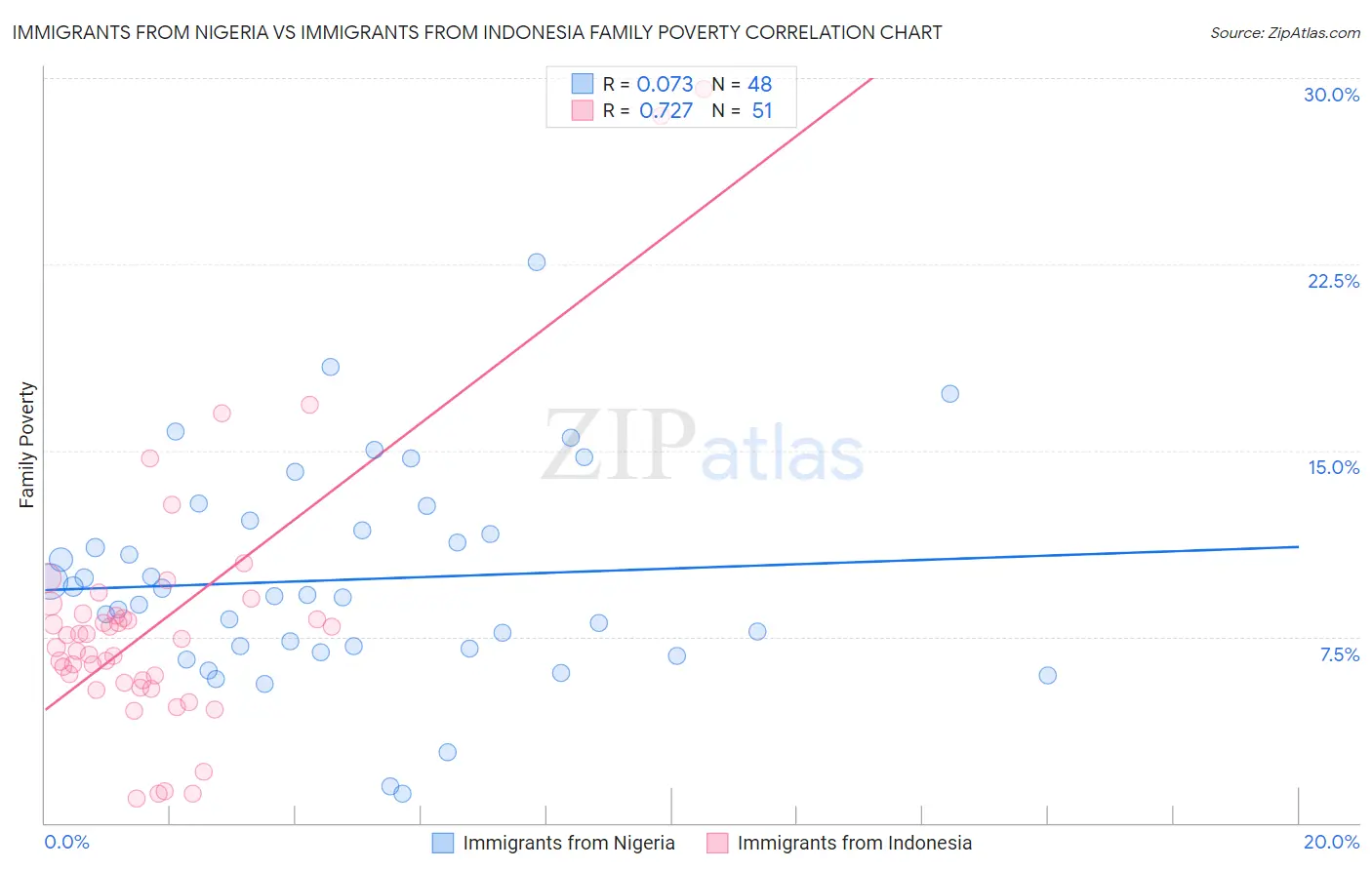 Immigrants from Nigeria vs Immigrants from Indonesia Family Poverty