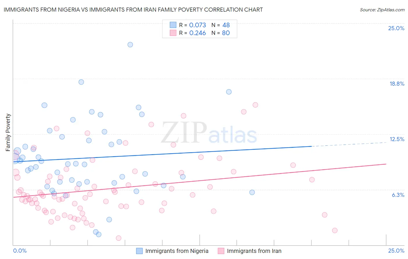 Immigrants from Nigeria vs Immigrants from Iran Family Poverty