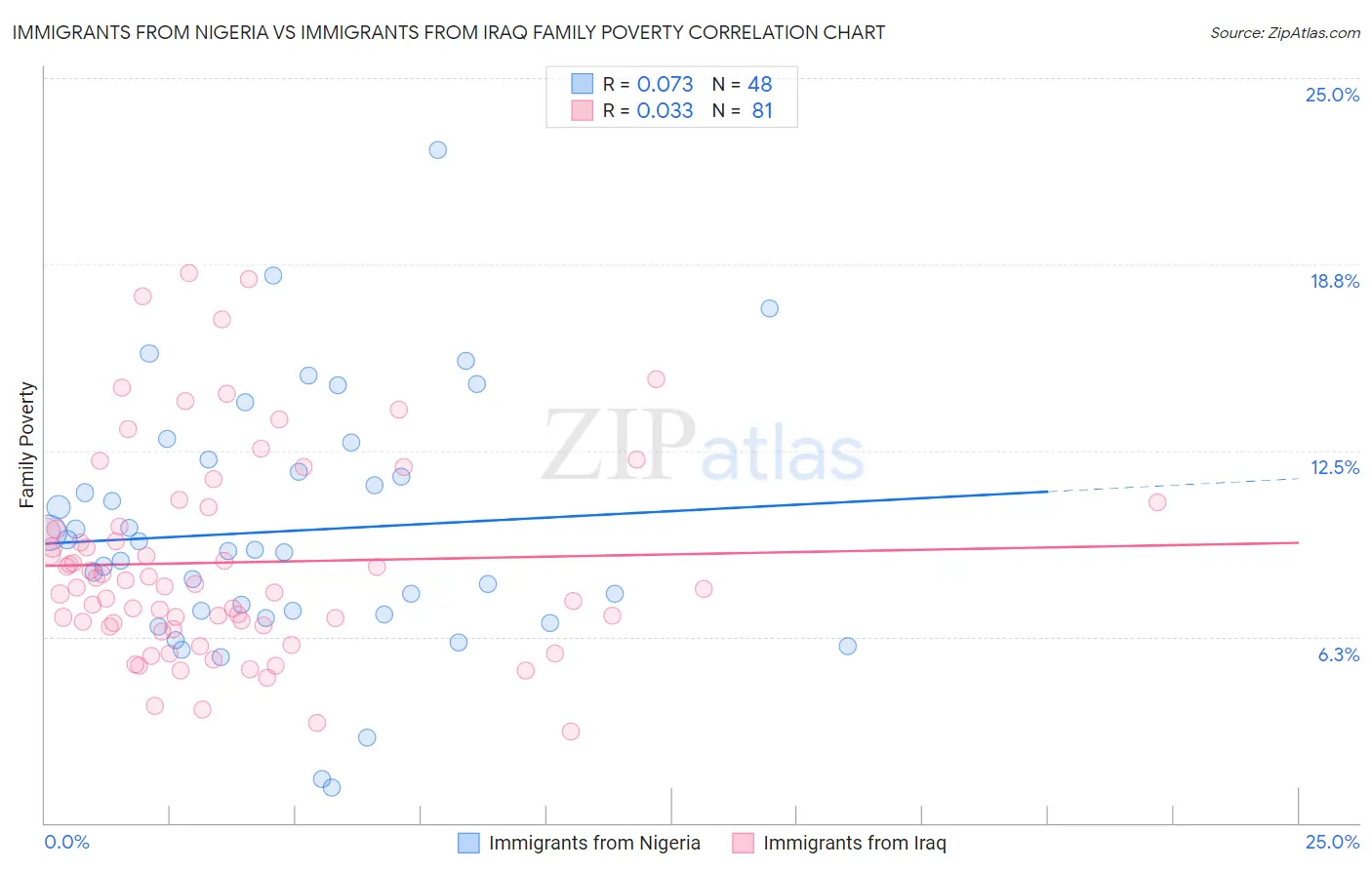 Immigrants from Nigeria vs Immigrants from Iraq Family Poverty