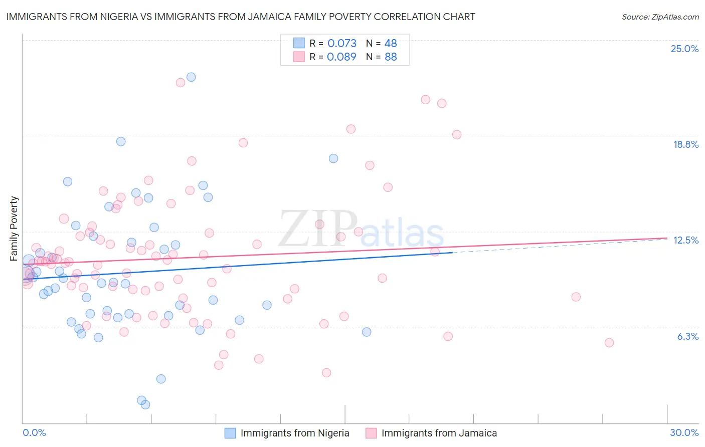 Immigrants from Nigeria vs Immigrants from Jamaica Family Poverty