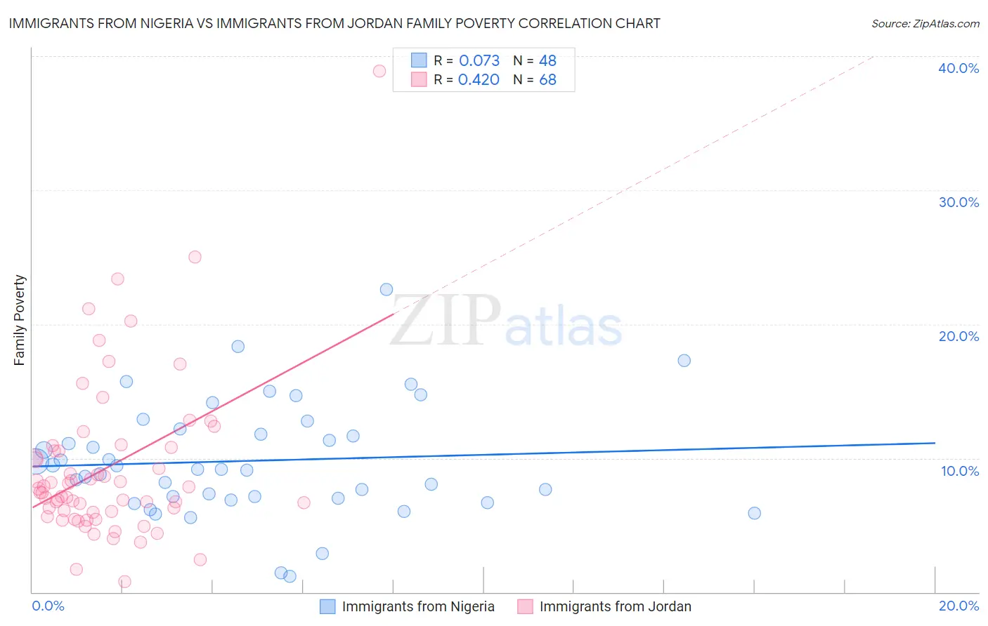 Immigrants from Nigeria vs Immigrants from Jordan Family Poverty