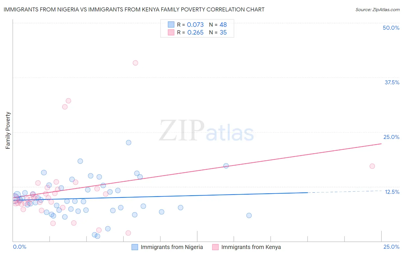 Immigrants from Nigeria vs Immigrants from Kenya Family Poverty