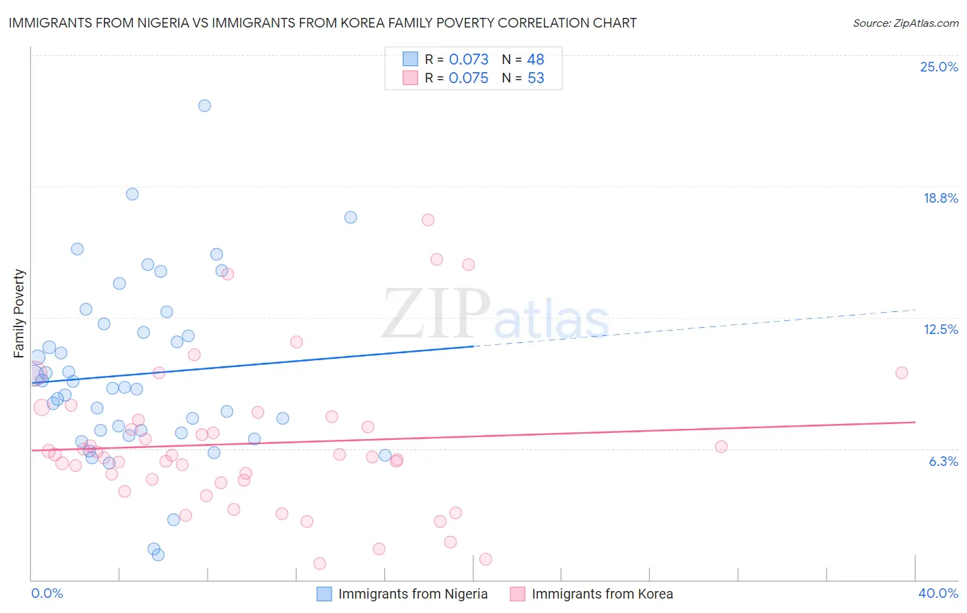 Immigrants from Nigeria vs Immigrants from Korea Family Poverty