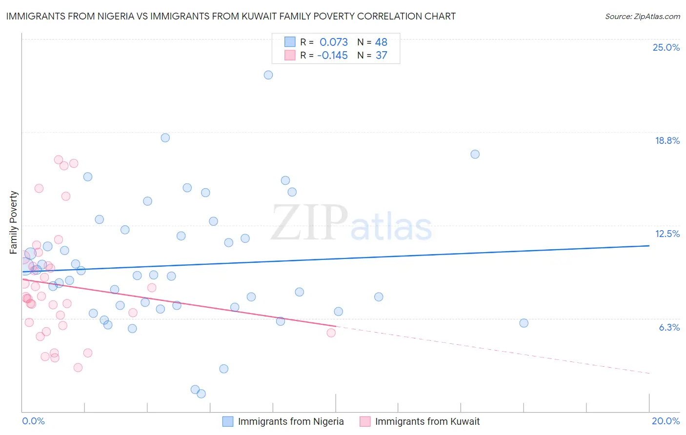 Immigrants from Nigeria vs Immigrants from Kuwait Family Poverty