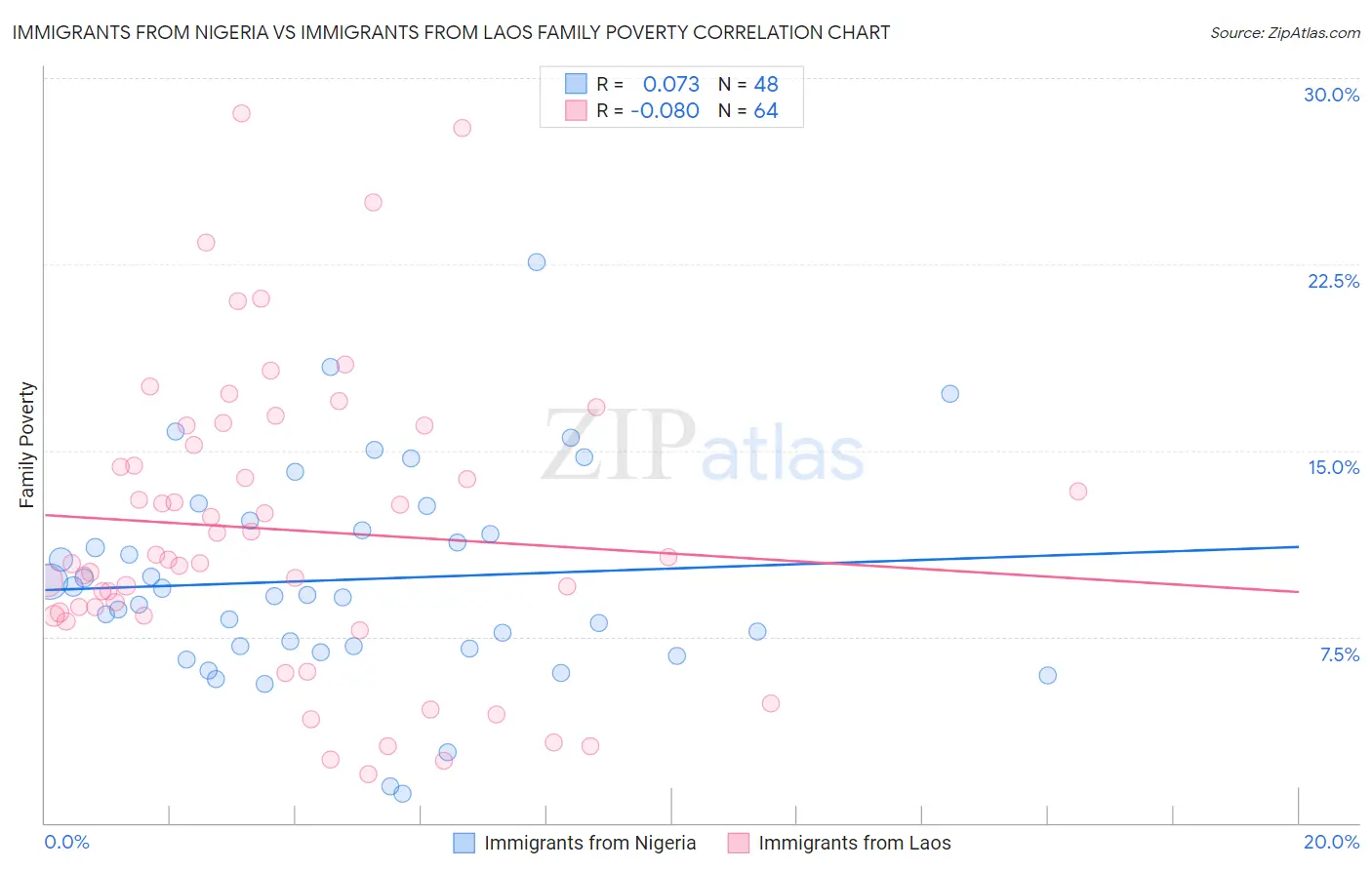 Immigrants from Nigeria vs Immigrants from Laos Family Poverty