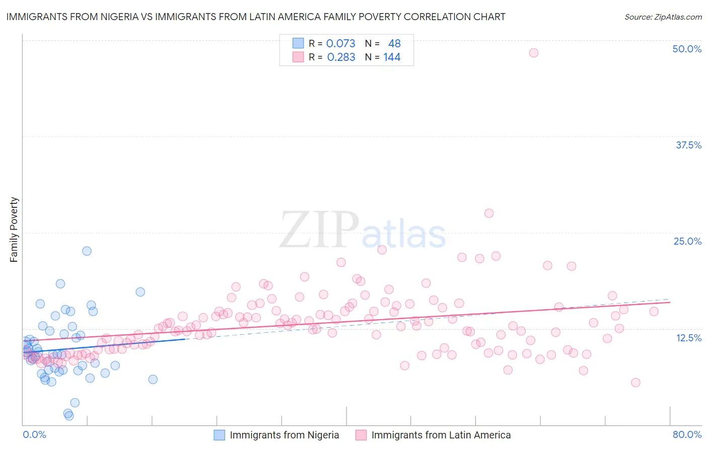 Immigrants from Nigeria vs Immigrants from Latin America Family Poverty