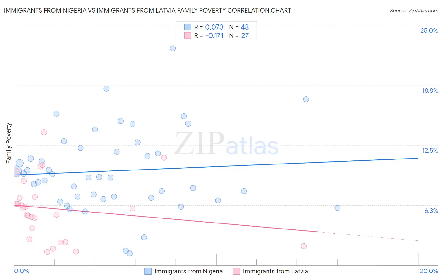 Immigrants from Nigeria vs Immigrants from Latvia Family Poverty