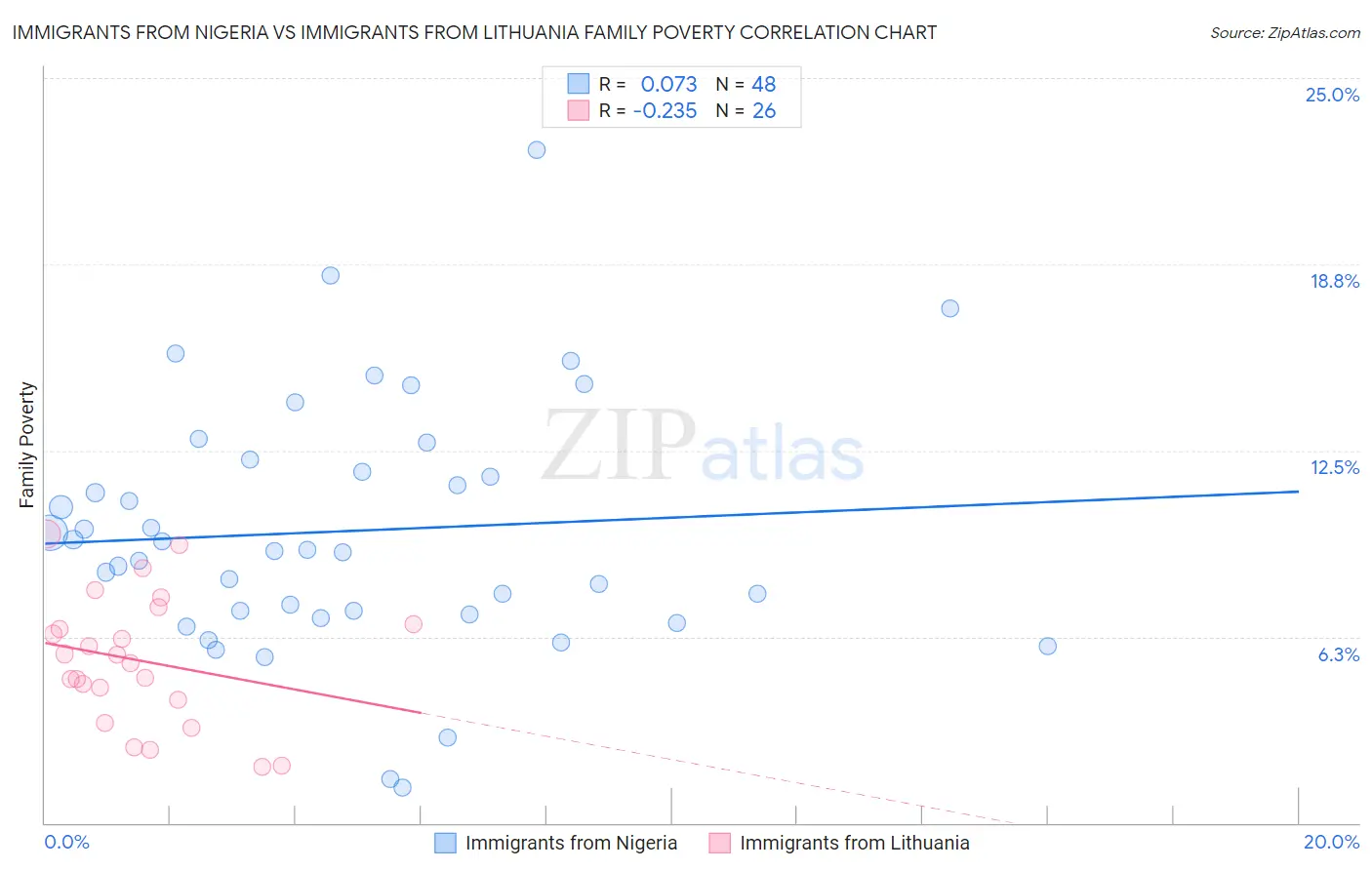 Immigrants from Nigeria vs Immigrants from Lithuania Family Poverty