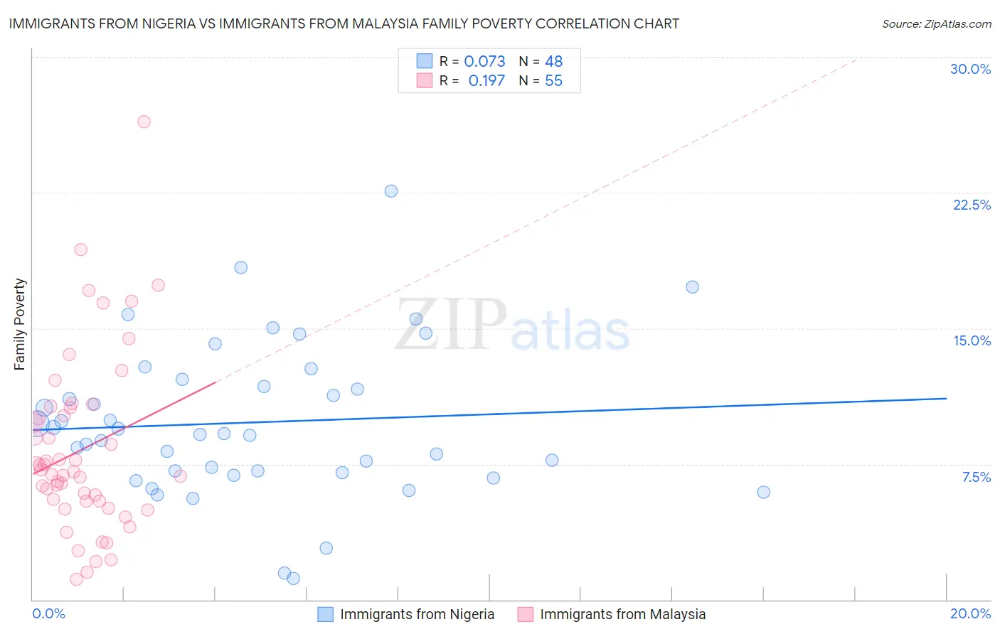 Immigrants from Nigeria vs Immigrants from Malaysia Family Poverty