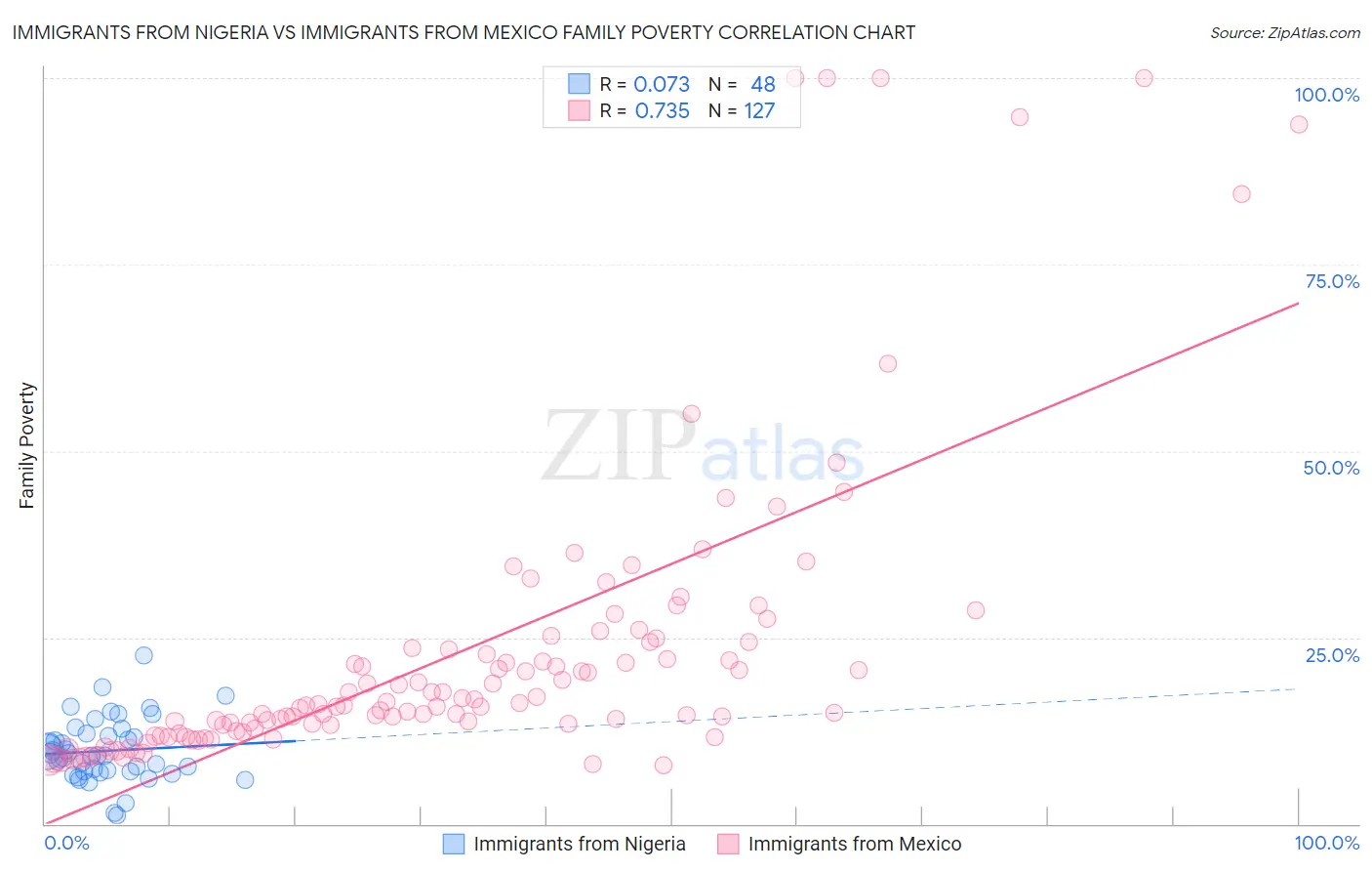 Immigrants from Nigeria vs Immigrants from Mexico Family Poverty