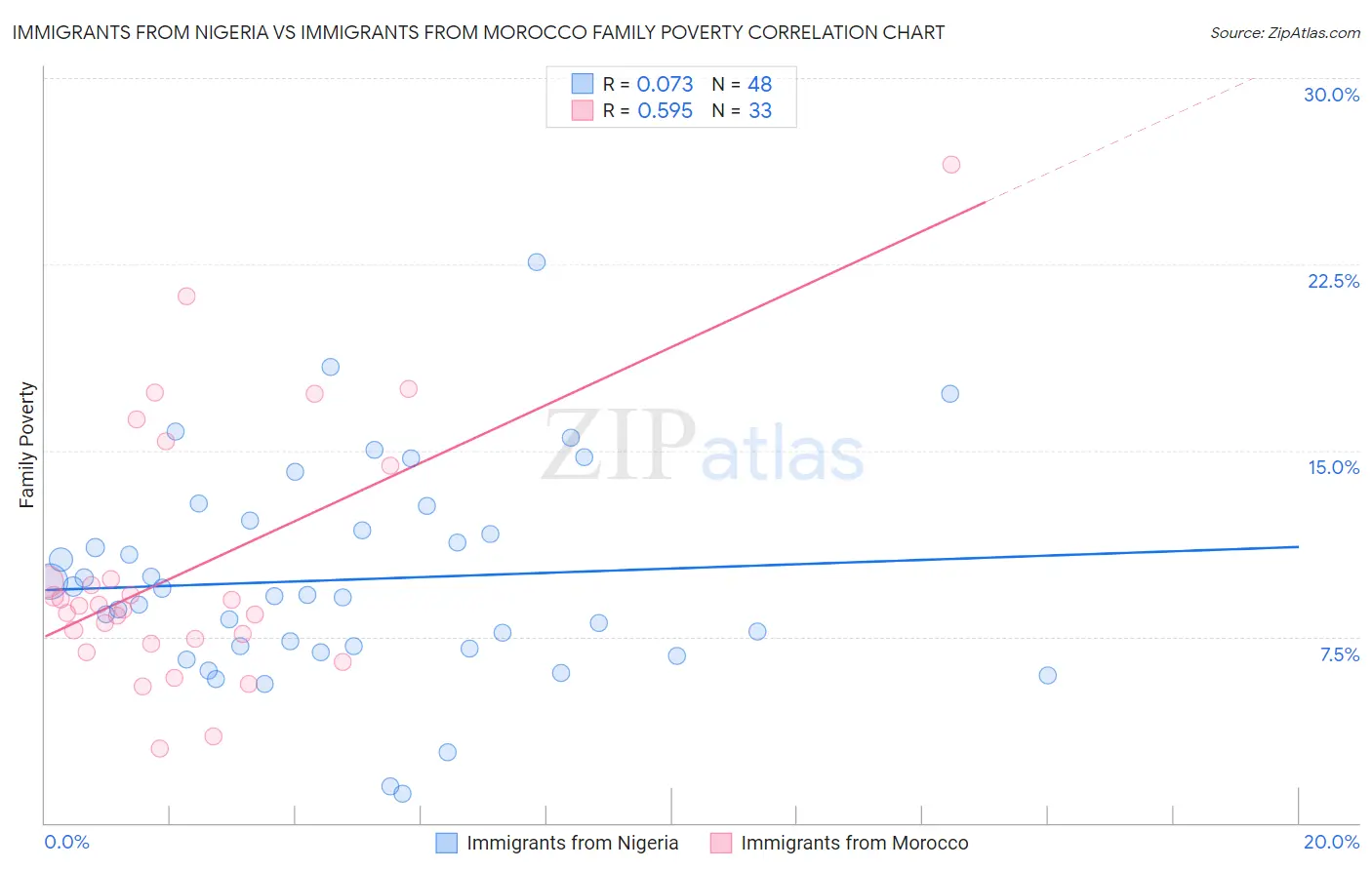 Immigrants from Nigeria vs Immigrants from Morocco Family Poverty