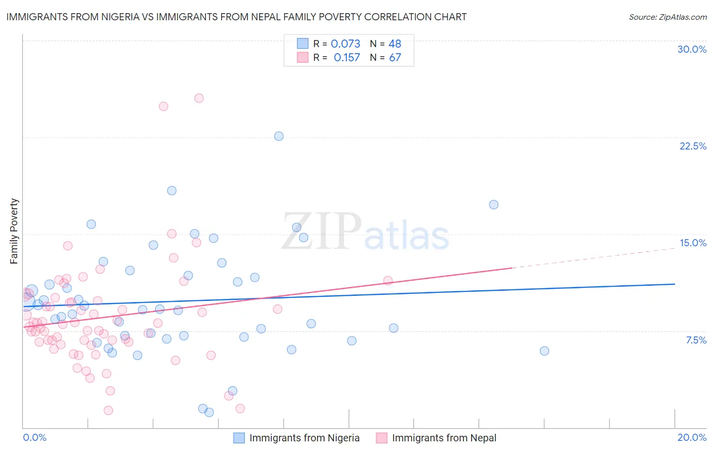 Immigrants from Nigeria vs Immigrants from Nepal Family Poverty