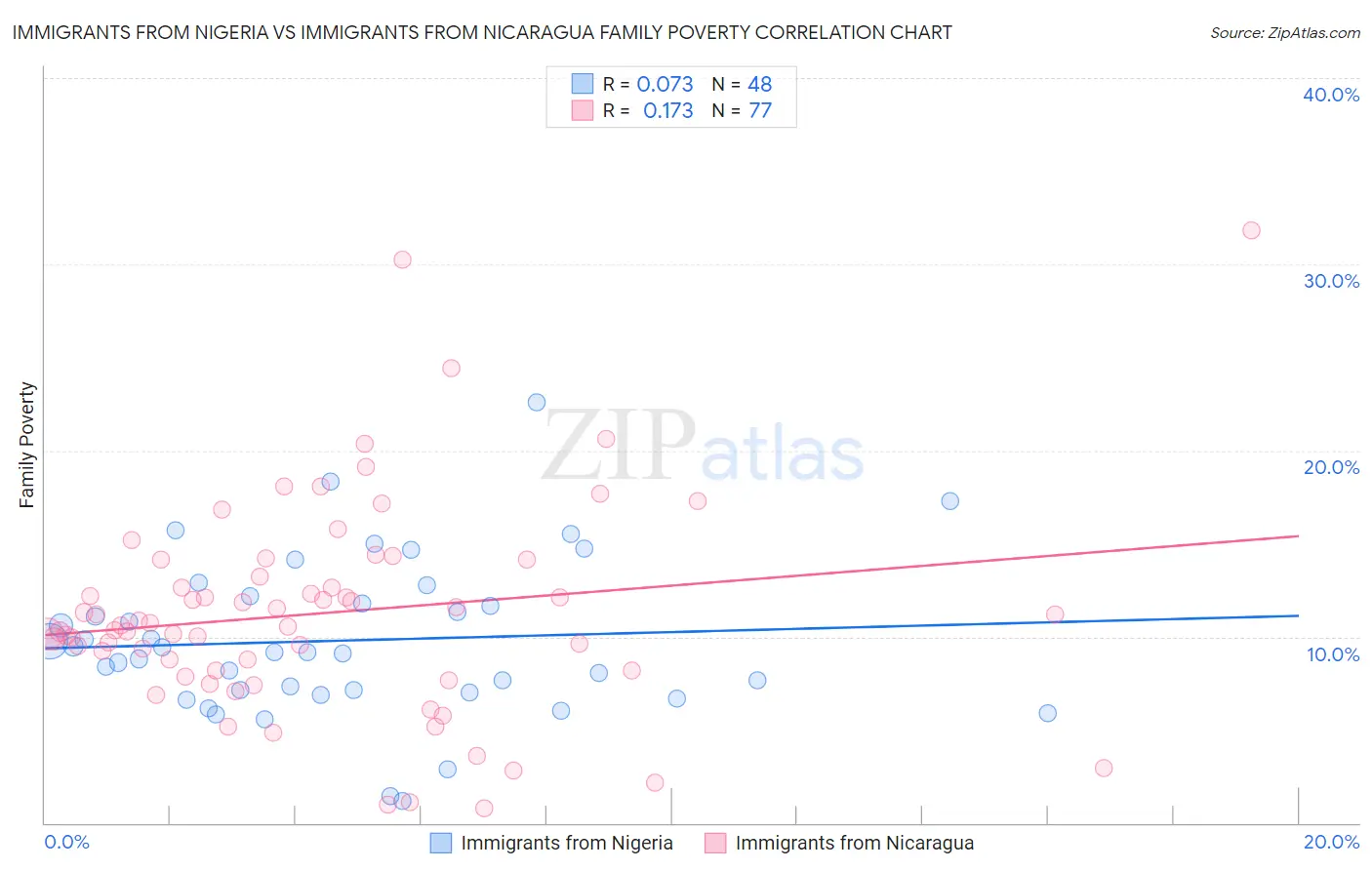 Immigrants from Nigeria vs Immigrants from Nicaragua Family Poverty