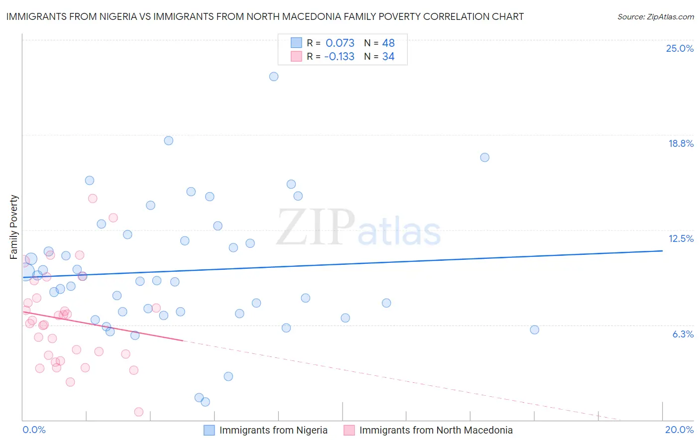 Immigrants from Nigeria vs Immigrants from North Macedonia Family Poverty