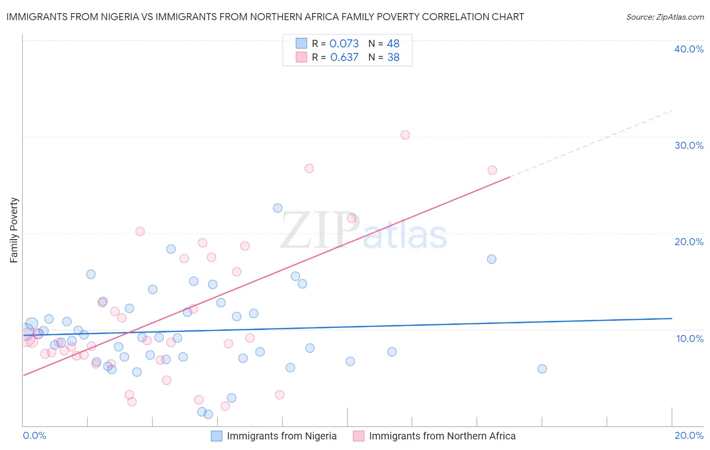 Immigrants from Nigeria vs Immigrants from Northern Africa Family Poverty