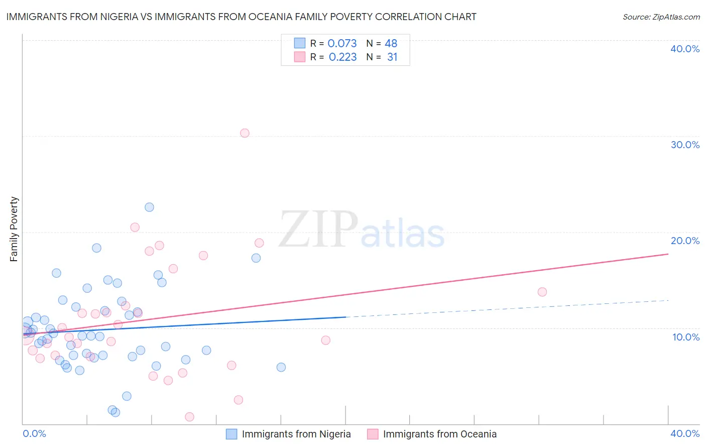 Immigrants from Nigeria vs Immigrants from Oceania Family Poverty