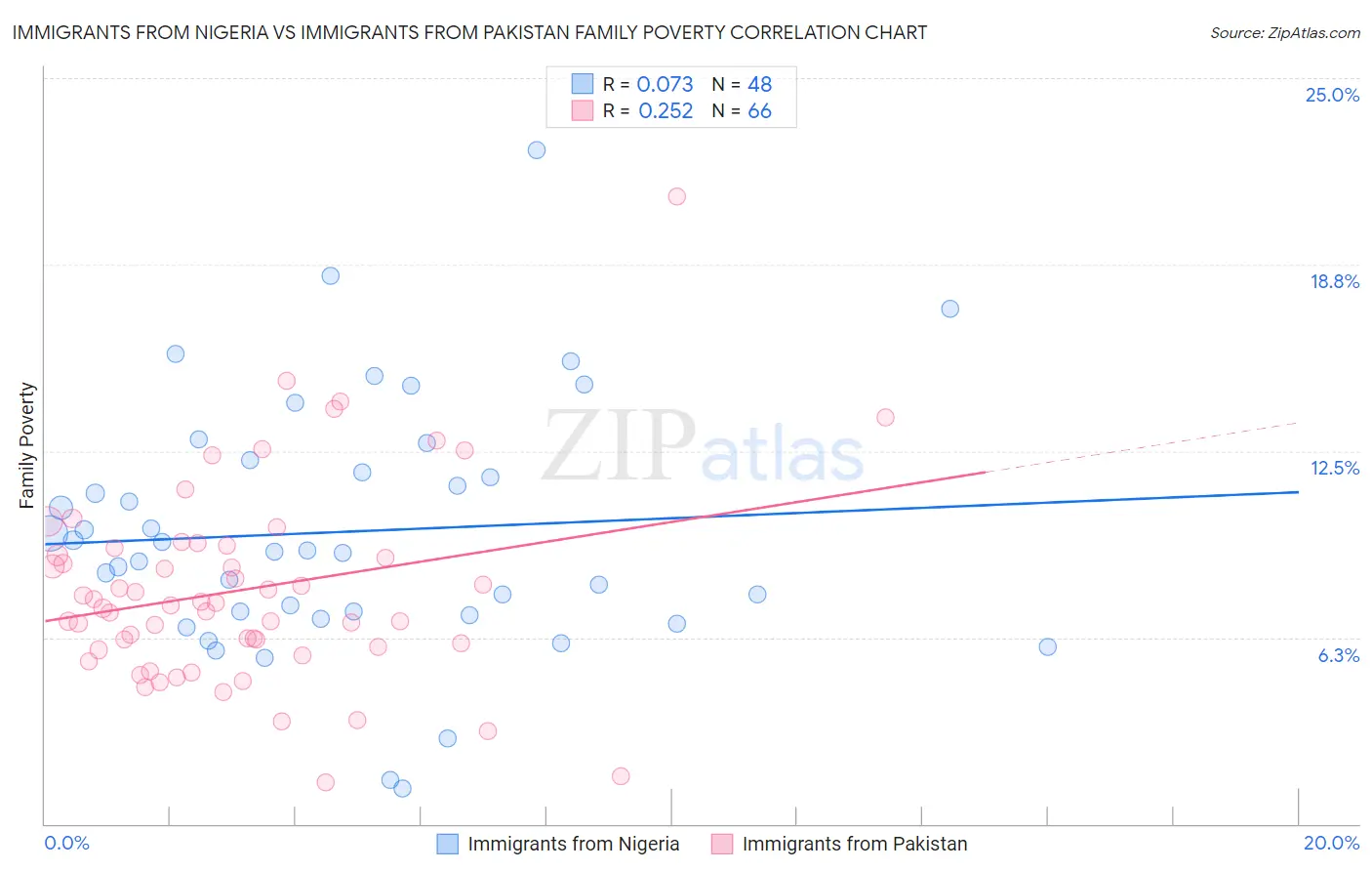 Immigrants from Nigeria vs Immigrants from Pakistan Family Poverty