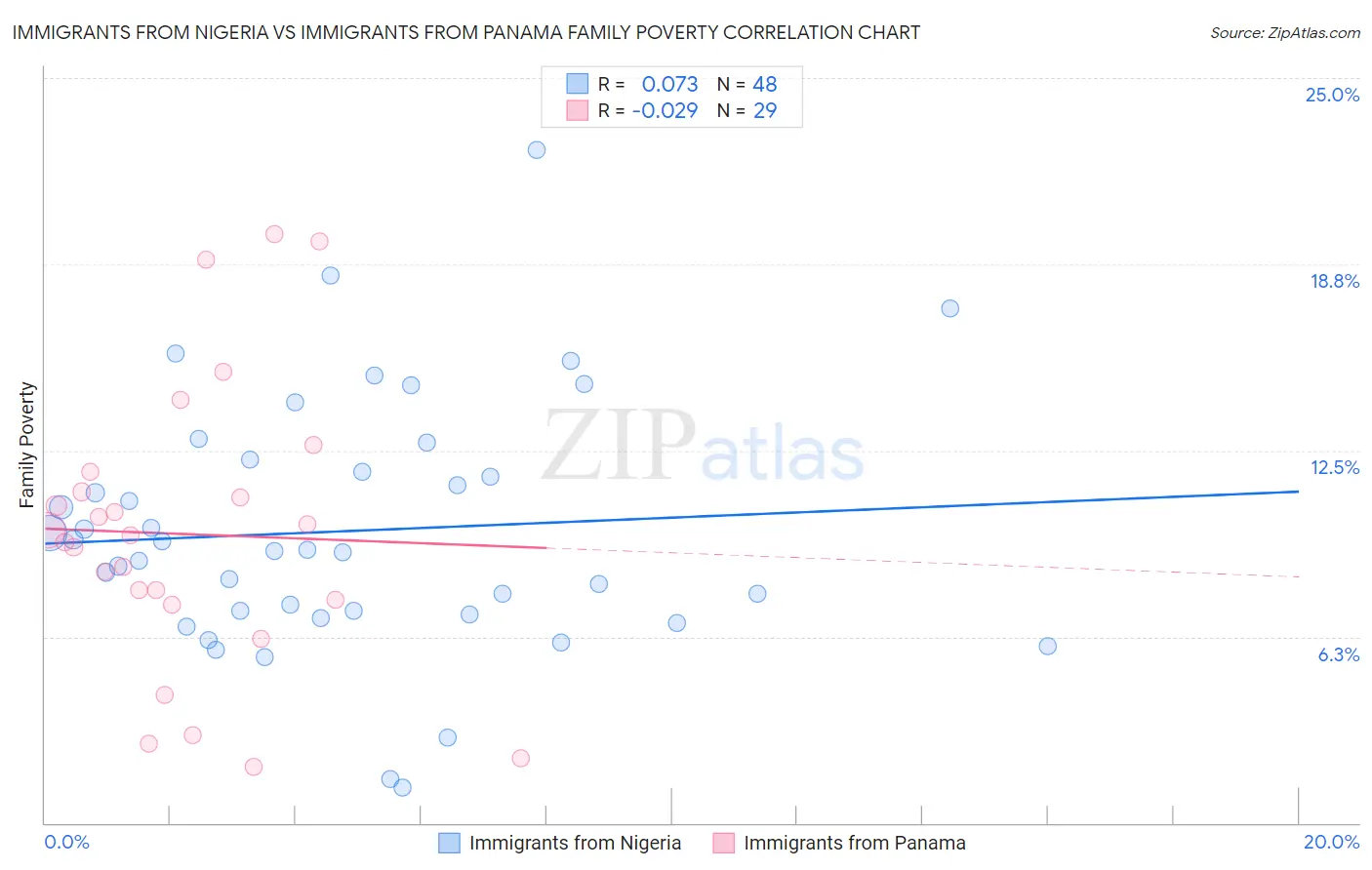 Immigrants from Nigeria vs Immigrants from Panama Family Poverty