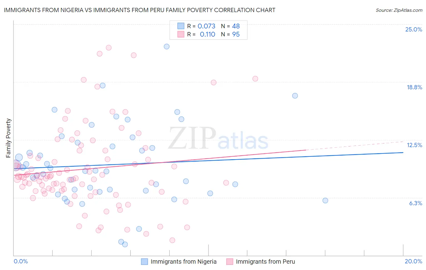 Immigrants from Nigeria vs Immigrants from Peru Family Poverty