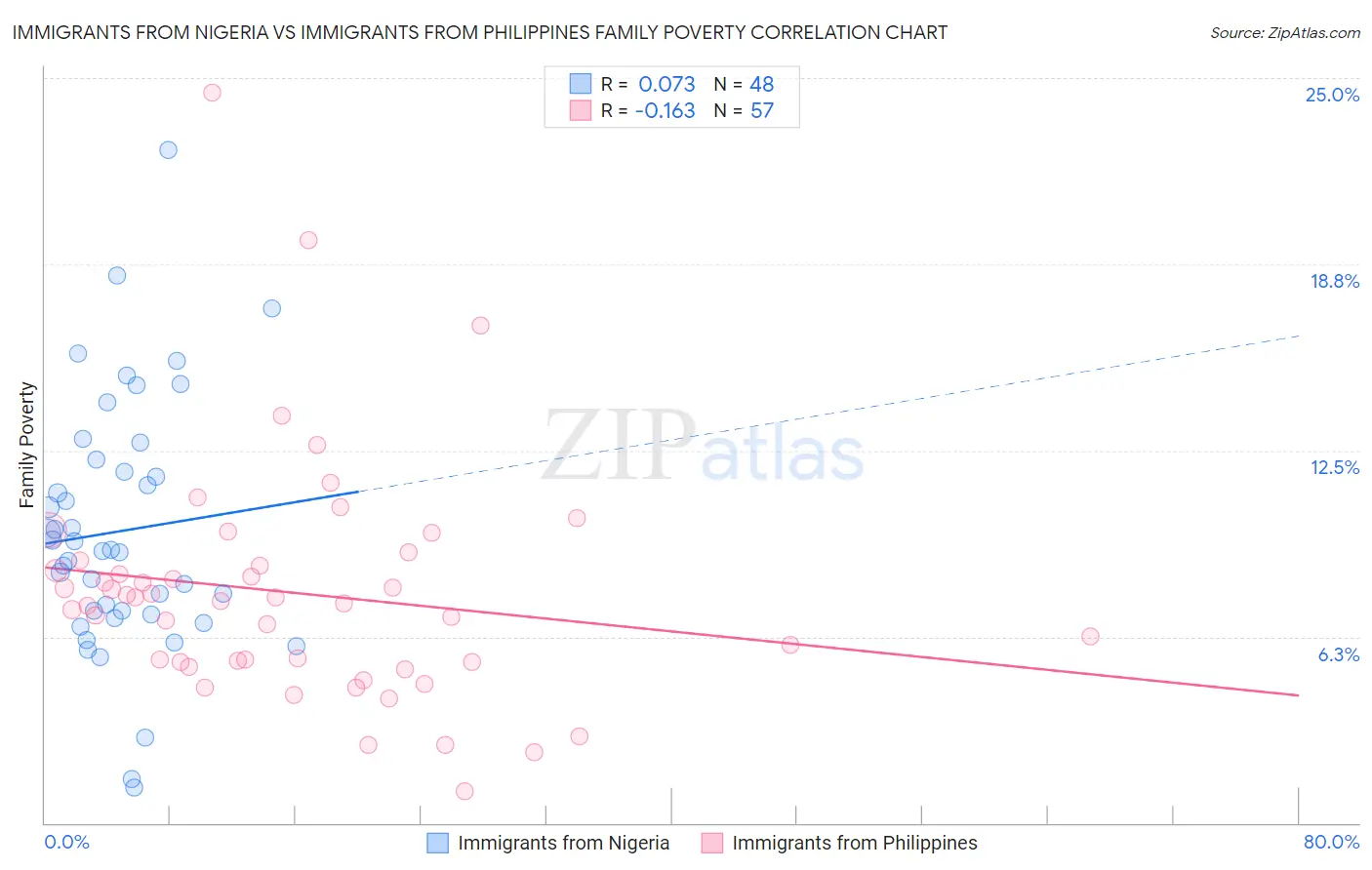 Immigrants from Nigeria vs Immigrants from Philippines Family Poverty