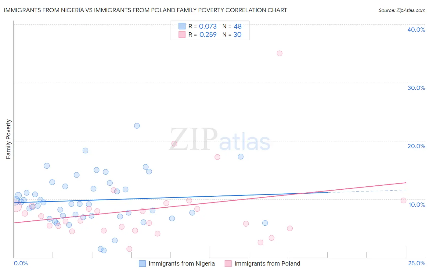 Immigrants from Nigeria vs Immigrants from Poland Family Poverty