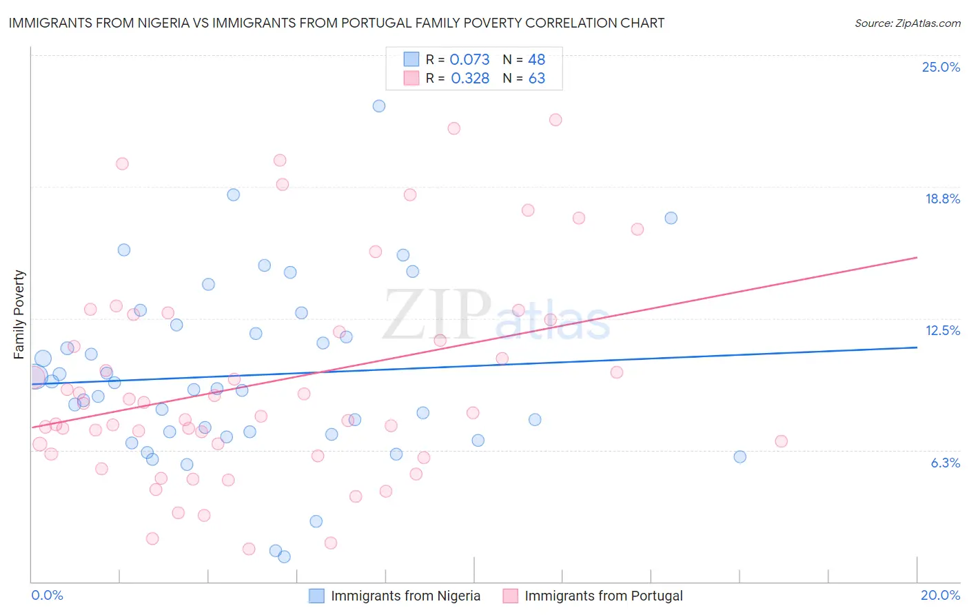 Immigrants from Nigeria vs Immigrants from Portugal Family Poverty