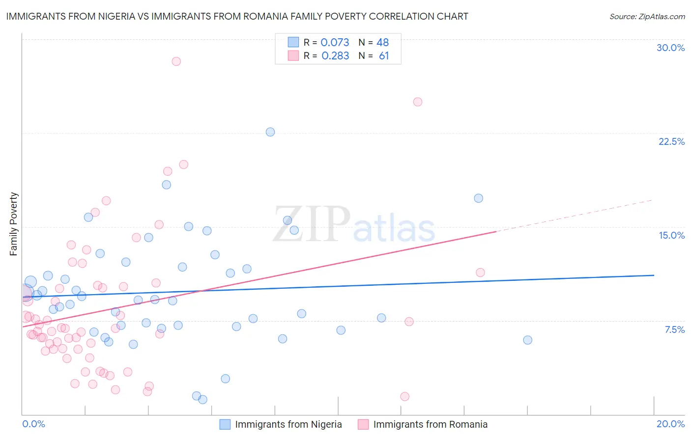 Immigrants from Nigeria vs Immigrants from Romania Family Poverty