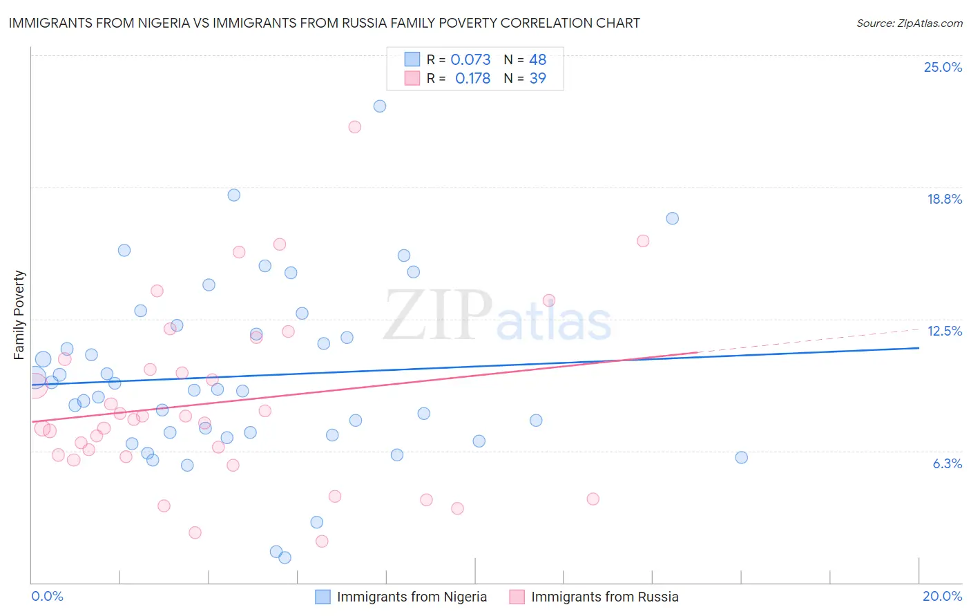 Immigrants from Nigeria vs Immigrants from Russia Family Poverty