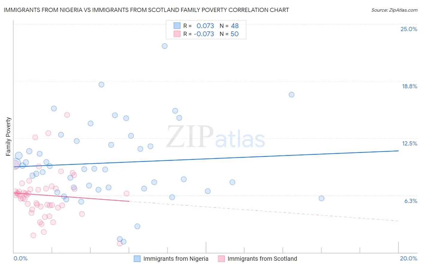 Immigrants from Nigeria vs Immigrants from Scotland Family Poverty