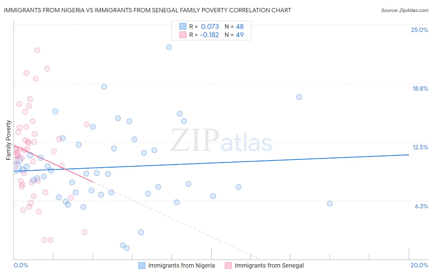 Immigrants from Nigeria vs Immigrants from Senegal Family Poverty