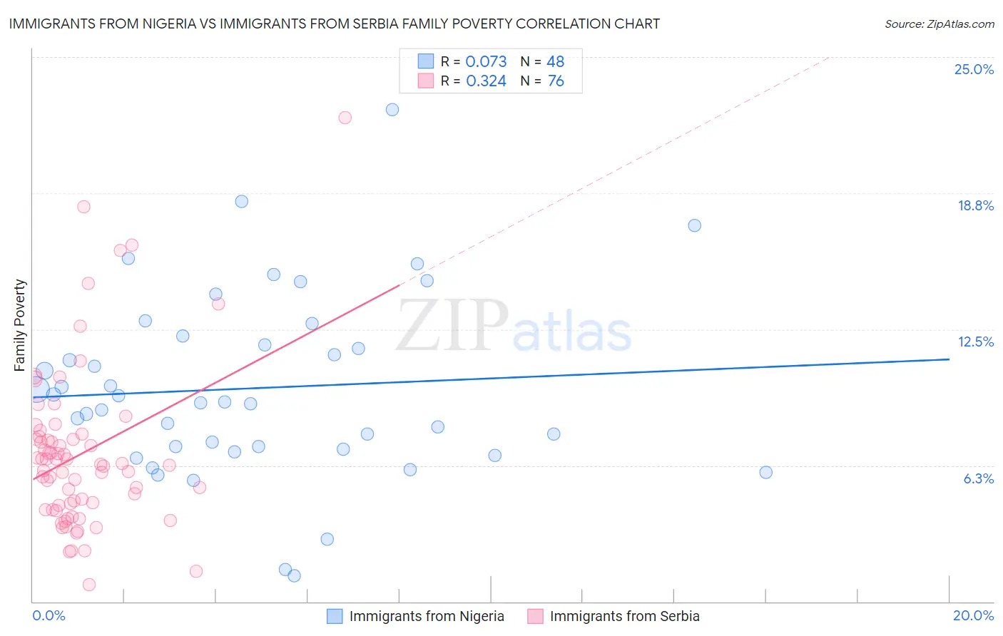 Immigrants from Nigeria vs Immigrants from Serbia Family Poverty