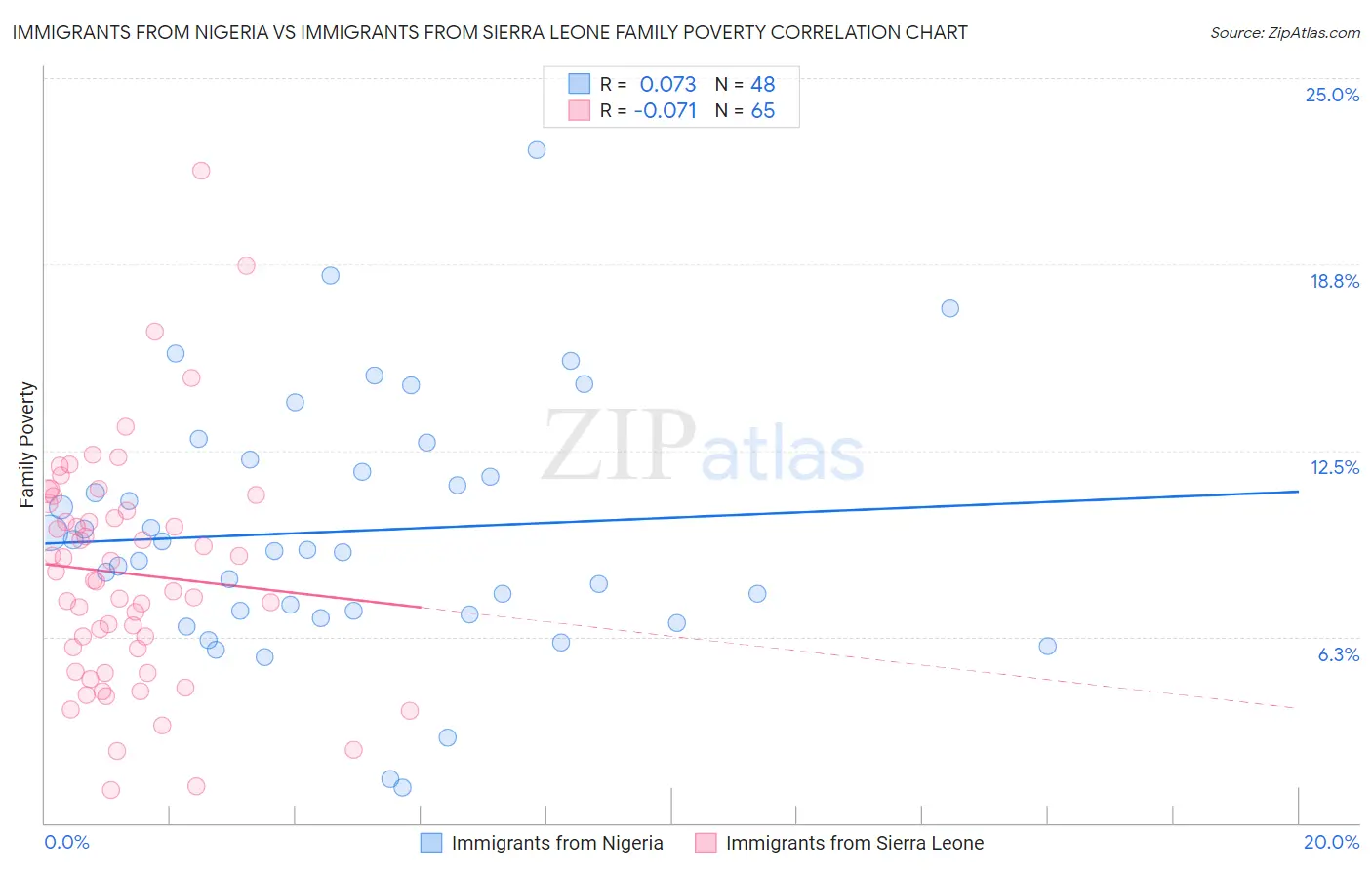 Immigrants from Nigeria vs Immigrants from Sierra Leone Family Poverty