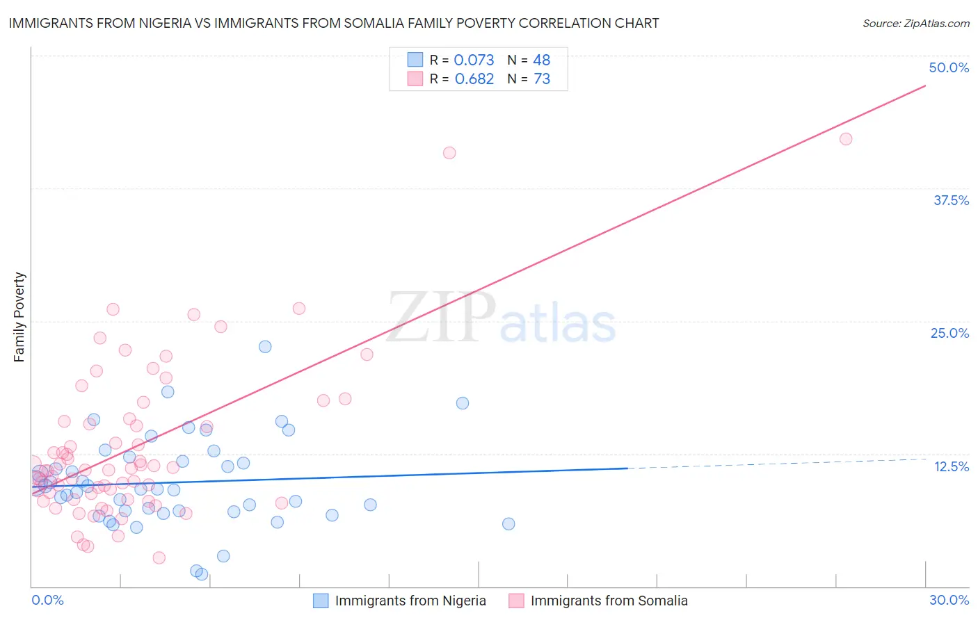 Immigrants from Nigeria vs Immigrants from Somalia Family Poverty