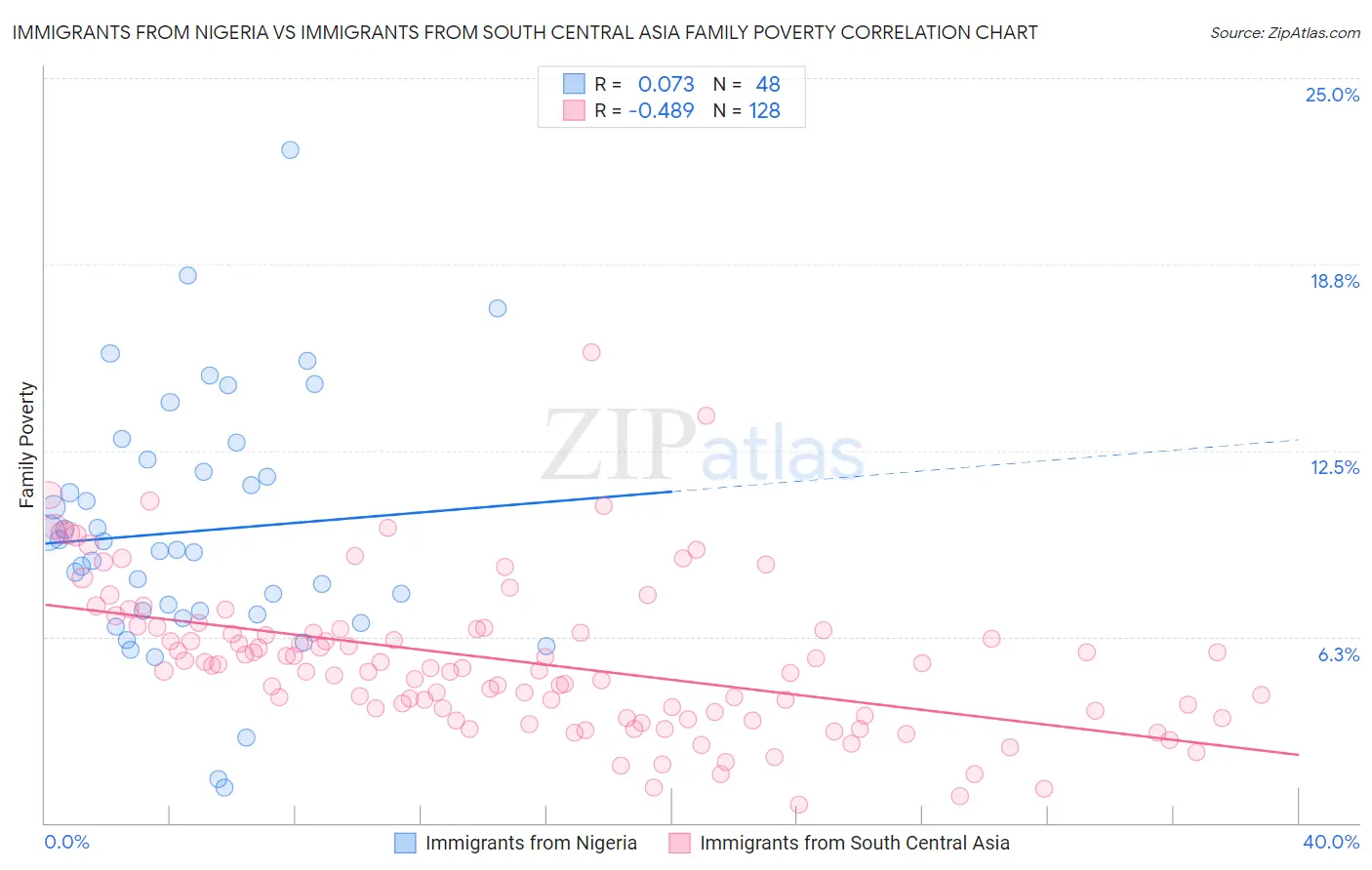 Immigrants from Nigeria vs Immigrants from South Central Asia Family Poverty