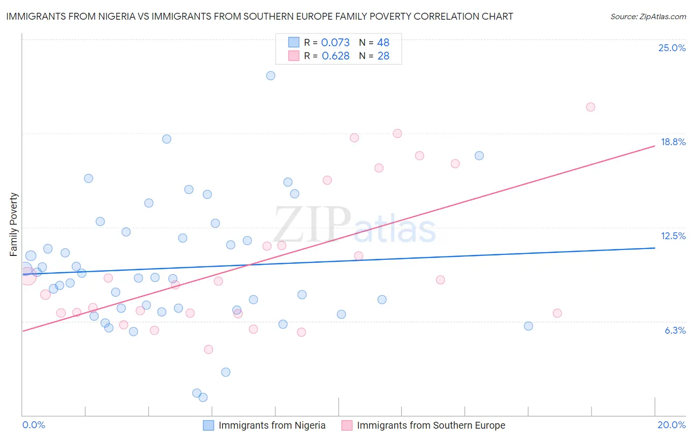 Immigrants from Nigeria vs Immigrants from Southern Europe Family Poverty