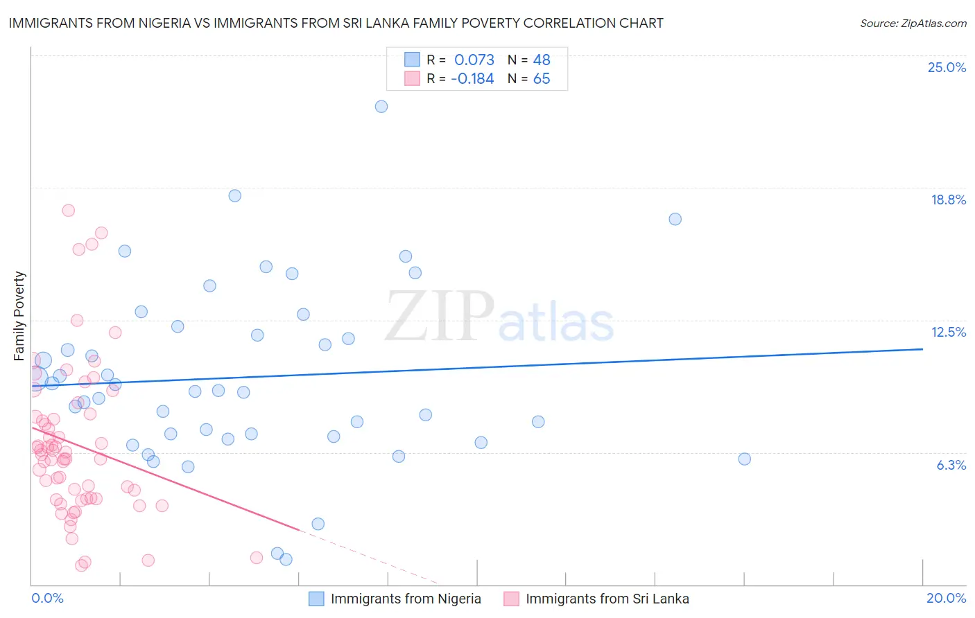 Immigrants from Nigeria vs Immigrants from Sri Lanka Family Poverty
