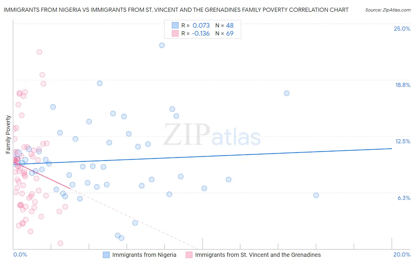 Immigrants from Nigeria vs Immigrants from St. Vincent and the Grenadines Family Poverty