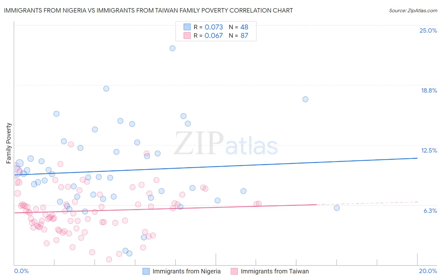 Immigrants from Nigeria vs Immigrants from Taiwan Family Poverty