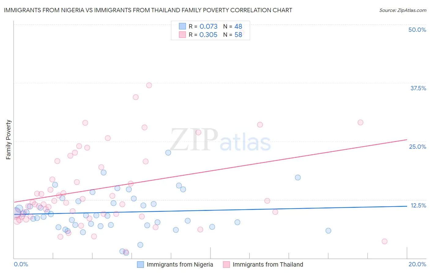 Immigrants from Nigeria vs Immigrants from Thailand Family Poverty