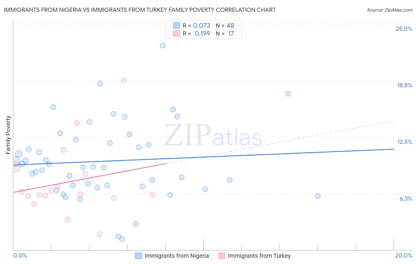 Immigrants from Nigeria vs Immigrants from Turkey Family Poverty