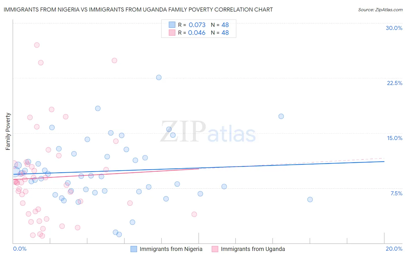 Immigrants from Nigeria vs Immigrants from Uganda Family Poverty