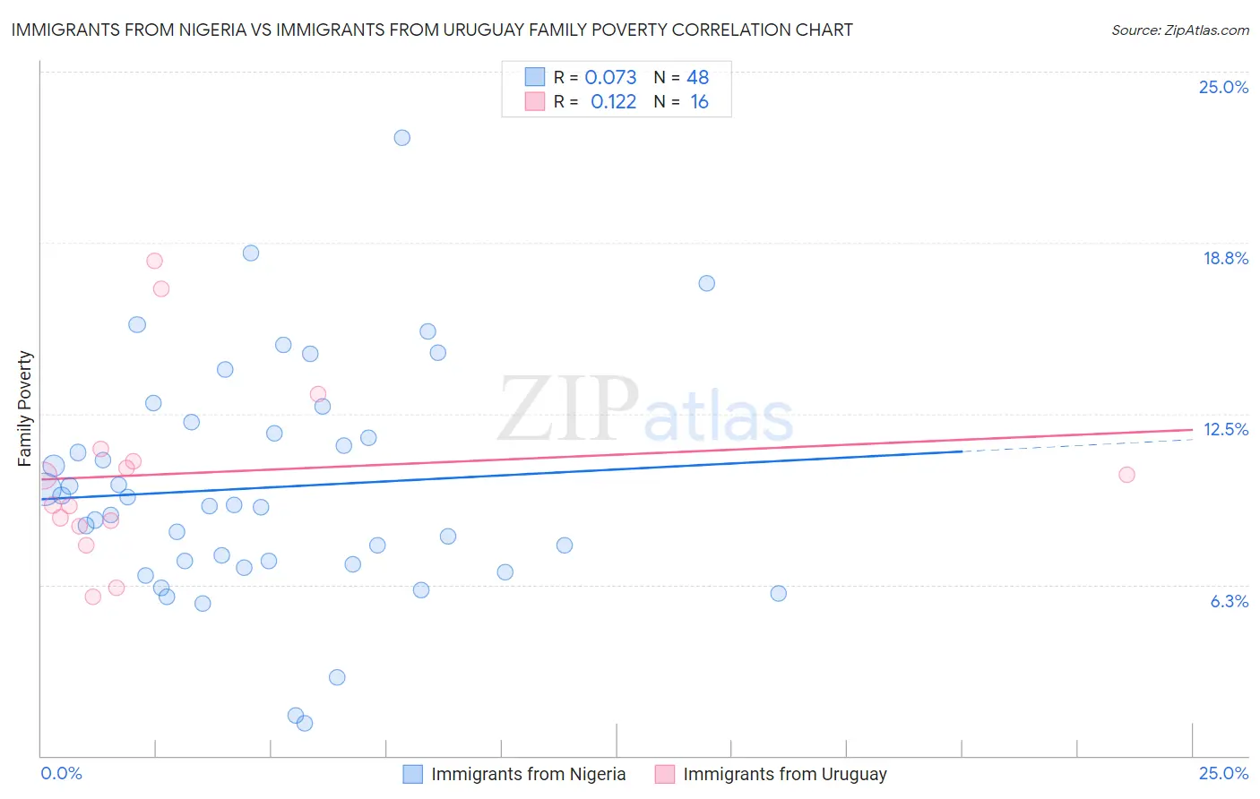 Immigrants from Nigeria vs Immigrants from Uruguay Family Poverty