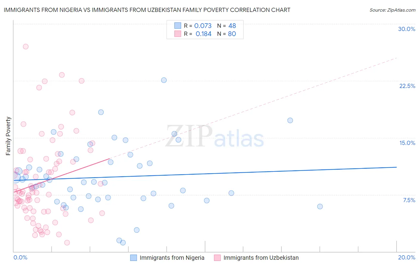 Immigrants from Nigeria vs Immigrants from Uzbekistan Family Poverty