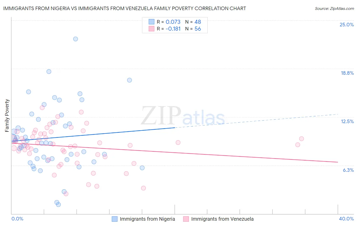 Immigrants from Nigeria vs Immigrants from Venezuela Family Poverty