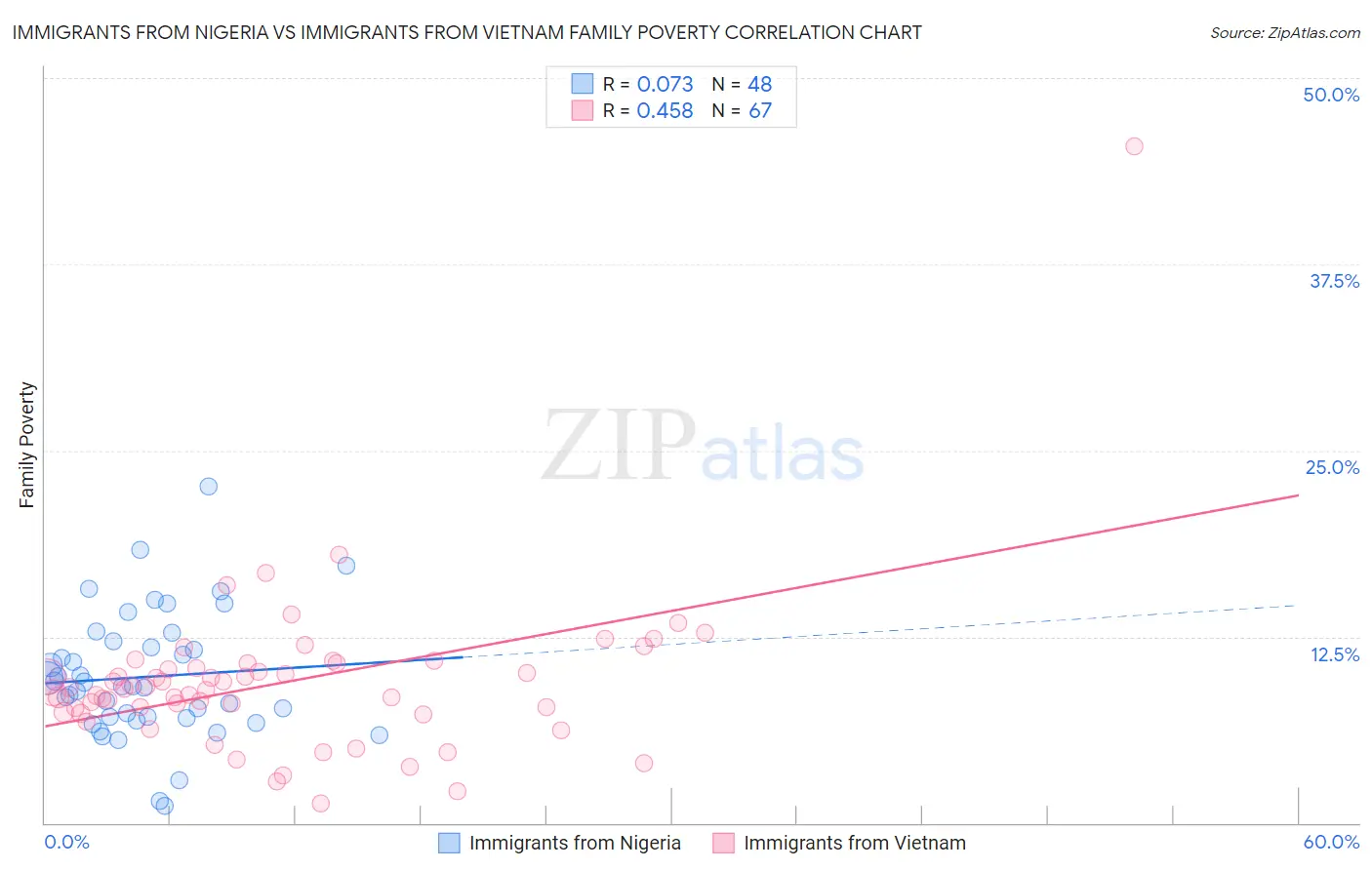 Immigrants from Nigeria vs Immigrants from Vietnam Family Poverty